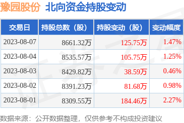 豫園股份北向資金動態(tài)分析 8月7日增持125.75萬股，業(yè)務(wù)布局彰顯潛力