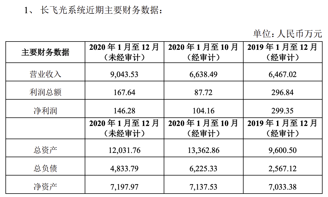長飛光纖斥資2055.33萬元收購長飛光系統(tǒng)28.42%股權(quán)，強(qiáng)化產(chǎn)業(yè)鏈布局